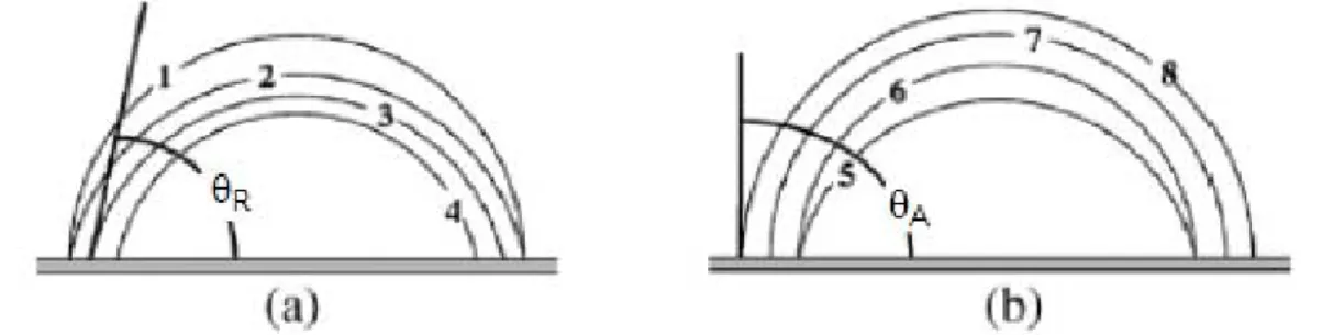 Figura 3.7 - Representação esquemática da medida dos ângulos de recuo (a) e avanço (b)