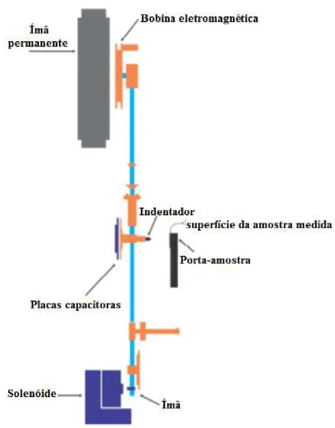 Figura 3.13 - Diagrama Esquemático da ponta de penetração em um equipamento de 