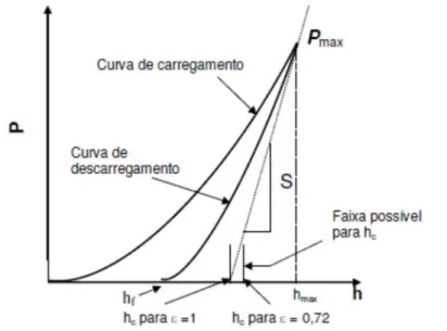 Figura 3.14 – Representação esquemática da curva típica de carga (P) versus profundidade de  penetração (h), e as interpretações gráficas