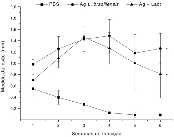 FIGURA 4  Desenvolvimento de lesão em camundongos imunizados com  Lact. delbrueckii na presença  ou ausência de antígeno de L