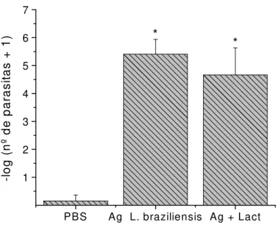 FIGURA 5  Quantificação de parasitas na lesão em camundongos imunizados com Lact. delbrueckii na  presença ou ausência de antígeno de L