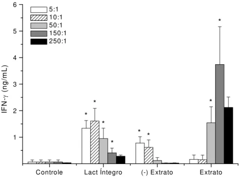 FIGURA 8  Avaliação da capacidade do Extrato de Parede do Lact. delbrueckii em diferentes doses de  induzir a produção de IFN-   por esplenócitos de camundongos BALB/c  