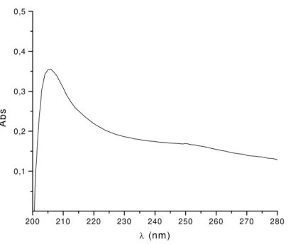Figura 9: Varredura Espectral do Extrado de Parede do Ldmc 