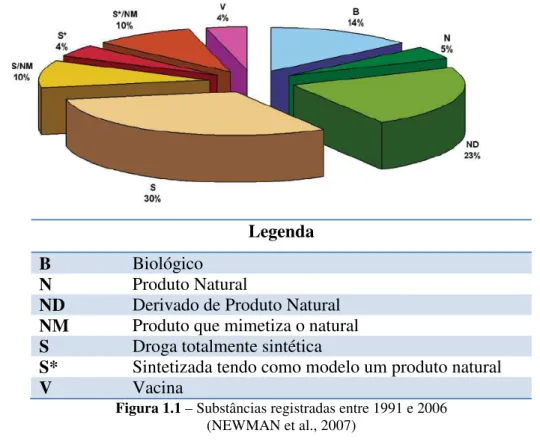 Figura 1.1 – Substâncias registradas entre 1991 e 2006  (NEWMAN et al., 2007)