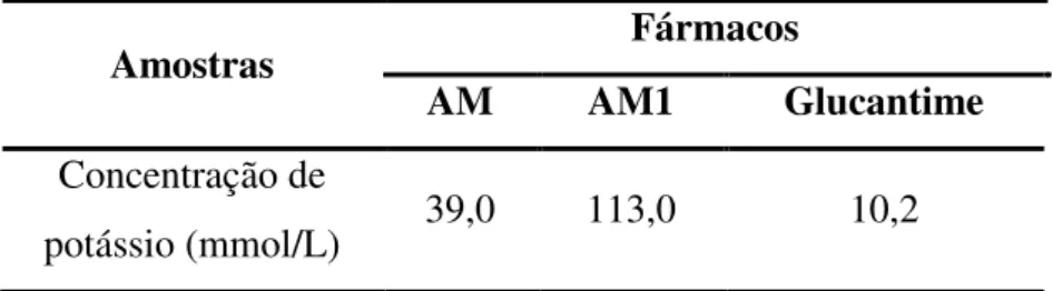 Tabela 3: Concentração de potássio (mmol/L) das soluções de   antimoniato de meglumina 300g/L 
