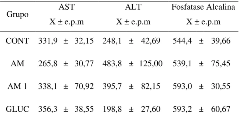 Tabela 4: Valores séricos de AST, ALT e fosfatase alcalina após administração de   500 mg Sb/kg/dia VIV contido nos fármacos (n=8/grupo) 