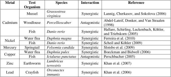 Table 2- Interaction studies between temperature increasing and pesticides (adapted from  Holmstrup et al