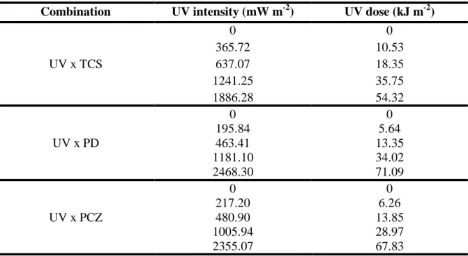 Table  5  present the intensities and the equivalent UV doses  for each combined exposure