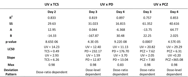 Table  7  -  Summary  of  MixTox  analyses  for  the  combination  of  UV  radiation  and  triclosan,  potassium dichromate or prochloraz to zebrafish survival