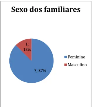 Gráfico 1 – Sexo dos familiares entrevistados 