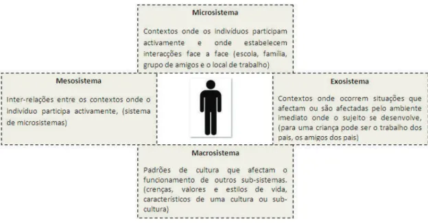 Figura 1. Teoria da Ecologia do desenvolvimento humano (Bronfenbrenner) Fonte: Pires (2011, p.25) 