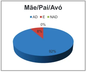 Gráfico 2: Resultados da higiene pessoal/casa de banho 