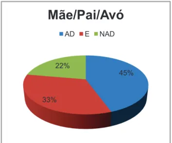 Gráfico 6: Resultados de Outros itens de autonomia 