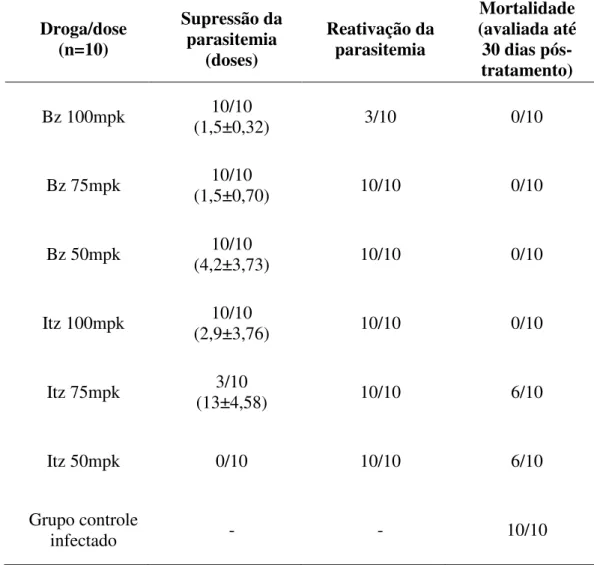 Tabela 1 - Eficácia do tratamento com 50, 75 e 100mg/kg/dia (mpk) de Benznidazol  (Bz) ou Itraconazol (Itz) na supressão ou redução da parasitemia e da mortalidade de  camundongos infectados pela cepa Y do Trypanosoma cruzi