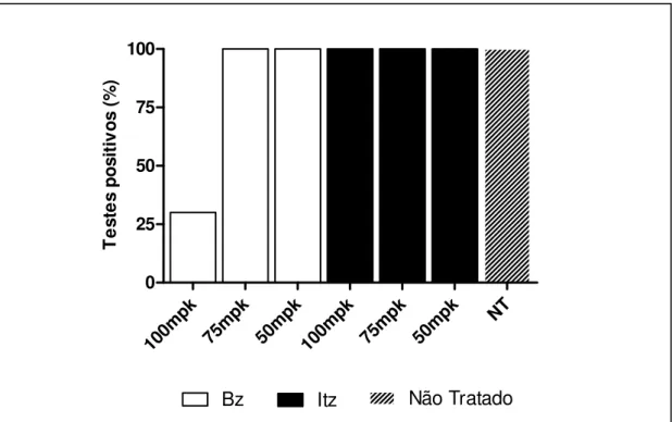Figura 4 - Percentagem de animais (n=10) inoculados com 5x10 3  tripomastigotas da  cepa Y do  Trypanosoma cruzi que apresentaram resultados positivos em pelo menos  um  dos  testes  realizados  no  controle  de  cura  após  o  tratamento  com  50,  75  e 