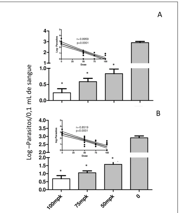 Figura 5  - Log do máximo da parasitemia detectada até o 30 o  dia após o tratamento  no sangue periférico de camundongos (n=10) infectados pela cepa Y do Trypanosoma  cruzi  e  tratados  com  50,  75  e  100  mg/kg/dia  (mpk)  de  Benznidazol  -  Bz  (A) 