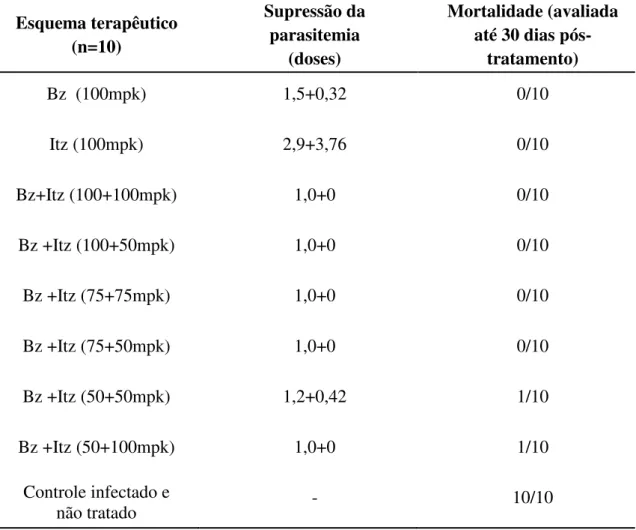 Tabela 2 - Número de doses de Benznidazol (Bz) ou Itraconazol (Itz) administradas  em monoterapia ou em combinação para a supressão da parasitemia e mortalidade de  camundongos  inoculados  com  5x10 3   tripomastigotas  da  cepa  Y  do  Trypanosoma  cruzi