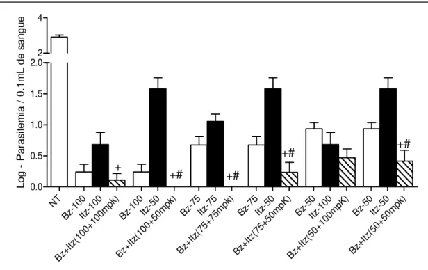 Figura  6  -  Log  do  máximo  da  parasitemia  detectada  no  sangue  periférico  de  camundongos (n=10) que apresentaram reativação da parasitemia até 30 dias após o  tratamento  (antes  da  imunossupressão)
