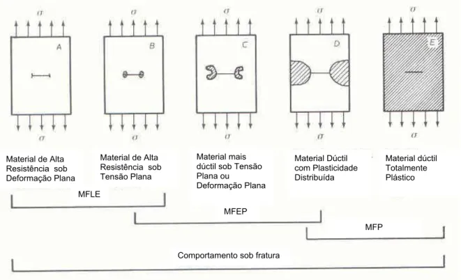 Figura 2.7 – Faixa de aplicação da MFLE, MFEP E MFP para descrever o  comportamento da fratura