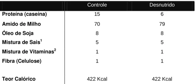 Tabela 1 - Composição química das dietas (g/100g de ração).  Controle  Desnutrido  Proteína (caseína)  15  6  Amido de Milho  70  79  Óleo de Soja  8  8  Mistura de Sais 1 5  5  Mistura de Vitaminas 2 1  1  Fibra (Celulose)  1  1 