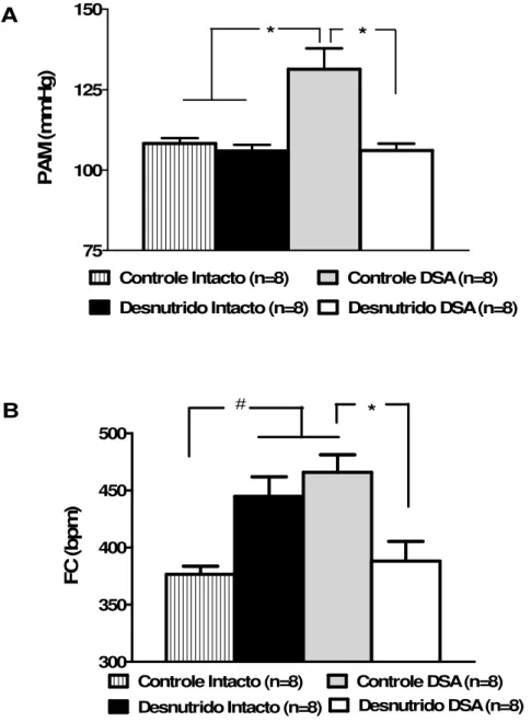 Figura 5 – Níveis basais de PAM (A) e FC (B) em animais controle intacto, desnutrido intacto, controle DSA  e desnutrido DSA