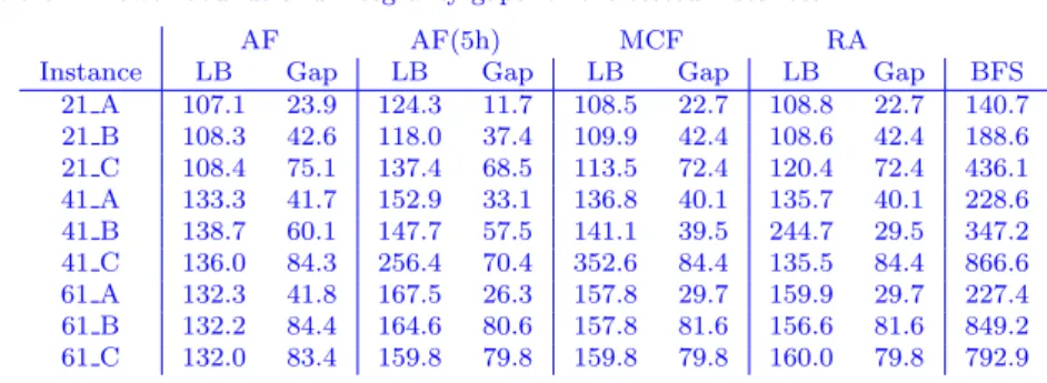 Table 4 Lower bounds and integrality gaps for the tested instances.