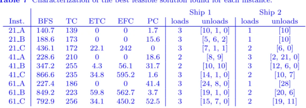Table 7 Characterization of the best feasible solution found for each instance.