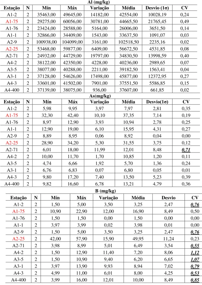 Tabela 2 – Estatística descritiva dos dados (metais e metalóides). Foram sublinhados os  dados com CV≥0,5