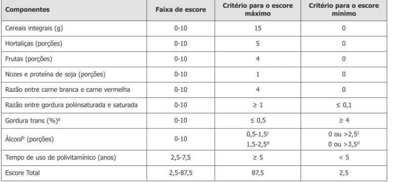 Tabela 1: Componentes do Índice de Alimentação Saudável Alternativo (IAS-A) 7 .