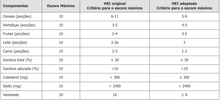 Tabela 2: Componentes do  Healthy Eating Index (HEI) Original 4 e do HEI Adaptado por Fisberg  et al