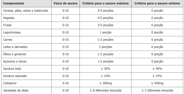 Tabela 3: Componentes do Índice de Alimentação Saudável Adaptado para a População Brasileira (IASad) por Mota  et al