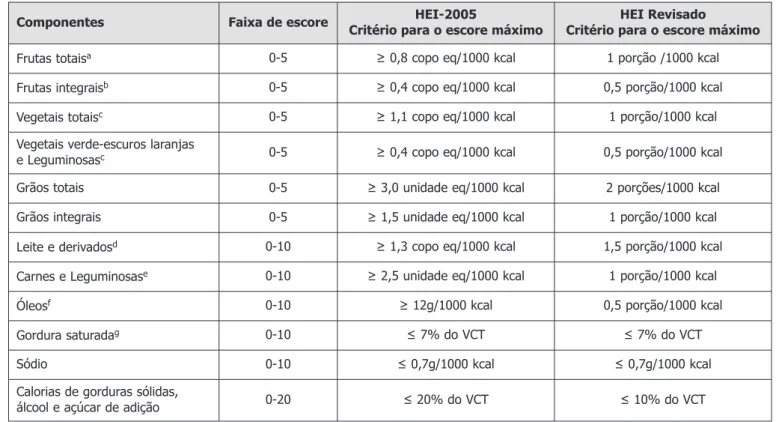 Tabela 4: Componentes do  Healthy Eating Index (HEI)-2005 9 e do HEI Revisado para a População Brasileira por Previdelli  et al