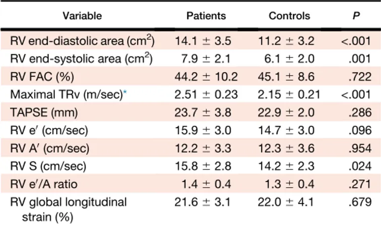 Table 4 Multivariate analysis of the factors associated with LV global longitudinal strain