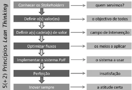 Figura 3: Princípios Lean Thinking revistos (Adaptado de Pinto, 2009b). 
