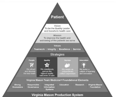 Figura 6: Virginia Mason Production System (Fonte: http://virginiamasonblog.org). 