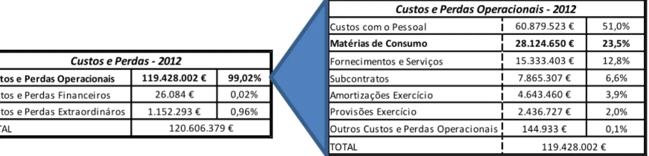 Figura 8: Custos e perdas do CHTMAD em 2012 (Adaptado de CHTMAD, EPE, 2013). 