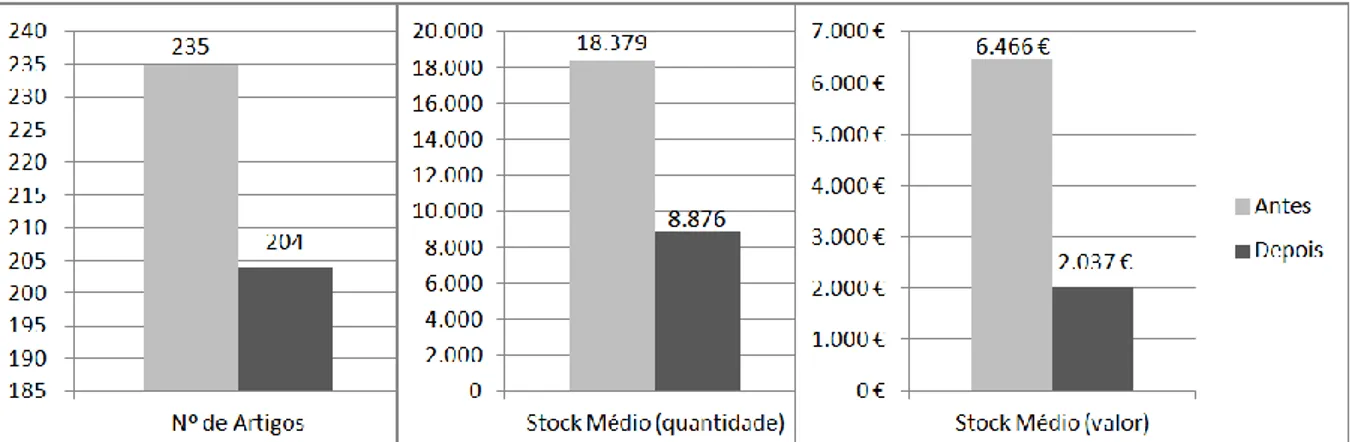 Figura 12: Ganhos observados após a redução dos níveis de stock e eliminação de alguns artigos