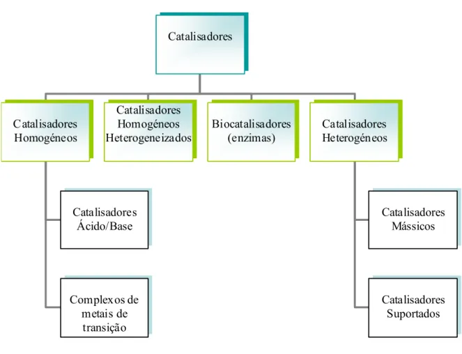Figura 6: Representação da classificação dos catalisadores de acordo  com o estado de agregação (corresponde à figura 1.3 da referência 