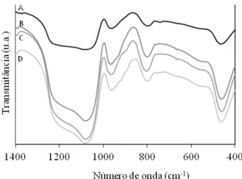 Figura 15: Espectros FTIR: (A) SBA-15; (B) SiW-SBA-15; (C) PW3- PW3-SBA-15; (D) PMo-SBA-15