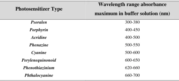 Table 1 - Photosensitizer  wavelength absorbance maxima in PBS (adapted from Wainwright 1998) [36]