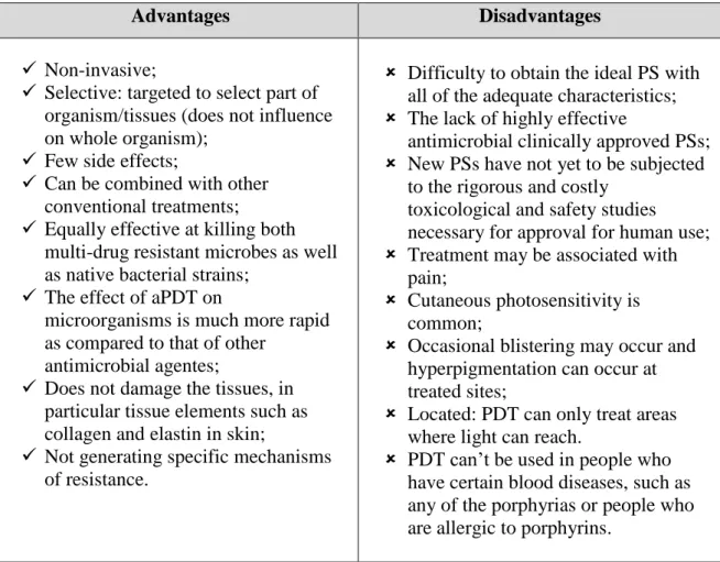Table 3 – Same advantages and disadvantages of aPDT [16,20,41,48,68] .