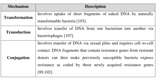 Table 6 – Mechanisms that envolve the acquired resistance. 