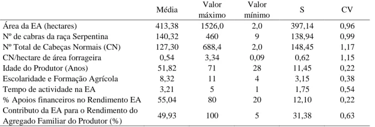 Tabela  I.  Média,  Valor  Máximo,  Valor  Mínimo,  Desvio-Padrão  (S)  e  Coeficiente  de  Variação  (CV)  para  variáveis  caracterizadoras  das  Explorações  Agrícolas  (EA)  e  dos  Produtores  (Mean,  Maximum  value,  Minimum  value,  Standard  Deviat