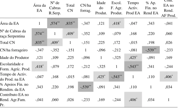 Tabela  IV.  Matriz  de  correlações  de  Pearson  entre  variáveis  caracterizadoras  das  explorações  e  dos  produtores (Pearson’s correlations matrix between variables characterising farms and producers)