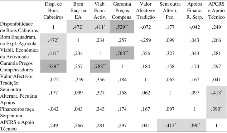 Tabela V. Matriz de correlações de Pearson para variáveis caracterizadoras das razões para continuidade da  actividade  de  produção  de  caprinos  de  raça  Serpentina  (Pearson’s  correlations  matrix  between  variables  characterising the reasons to ca