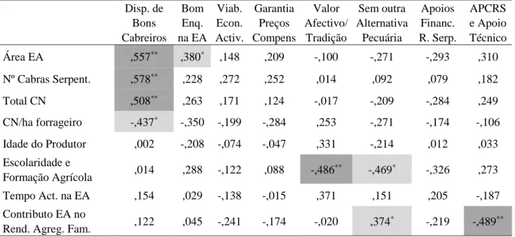 Tabela VI. Matriz de correlações de Pearson entre características das explorações agrícolas e dos produtores  e  razões  para  a  continuidade  da  actividade  caprinos  de  raça  Serpentina  (Pearson’s  correlations  matrix  between  the  characteristics 