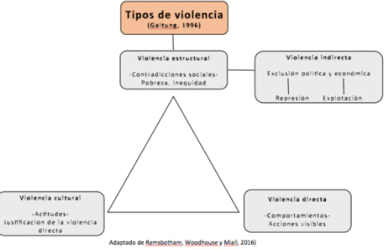 Figura 1.  Tipos de violencia según Galtúng.  Adaptado de Ramsbotham, Woodhouse y Miall, 2016
