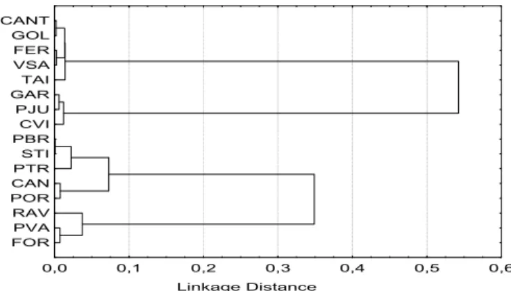 Fig. 5. Dendrogram showing the clustering of monitoring sites according to DO  characteristics based on Ward’s method