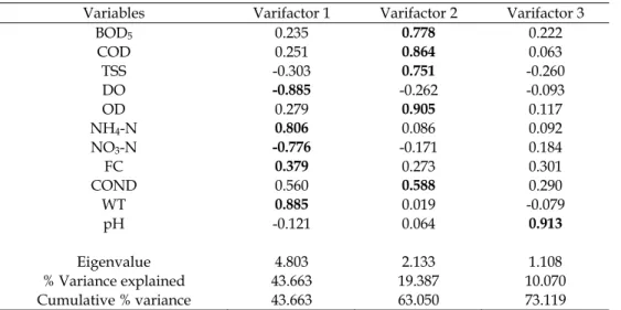 Table 2. Loadings of experimental variables (11) on the first three rotated PCs for EP sites  data set (Bold values indicate the most important loadings)