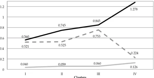 Fig. 6. Graphical representation of the four clusters estimated values via Gaussian maximum  likelihood (  - ˆ φ ,   - ˆσ ε ,   - ˆσ e )